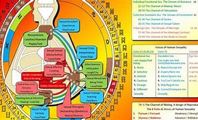 Image result for Human Design Relationship Chart