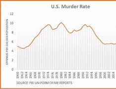 Image result for Us Murder Rate by Year Printable Graph