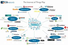 Image result for Internet of Things Mind Map