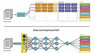 Image result for Natural Language Processing Deep Learning