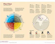 Image result for How to Build a Flow Chart