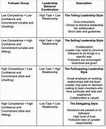 Image result for Cotigency Theory Situational Leadership