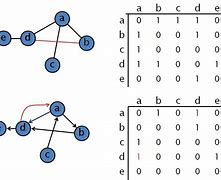 Image result for Directed vs Undirected Graph