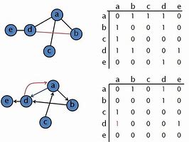 Image result for K4 Graph Adjacent Matrix