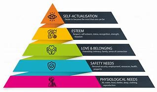 Image result for Maslow's Hierarchy of Needs for Nurses