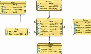 Image result for Conceptual Framework ERD