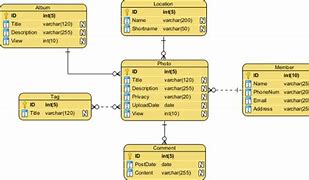 Image result for Conceptual ERD Data Model Example