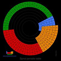 Image result for Periodic Table Arrangement Spiral