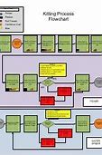 Image result for Kitting Process Flow Chart