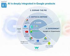 Image result for Google Artificial Intelligence