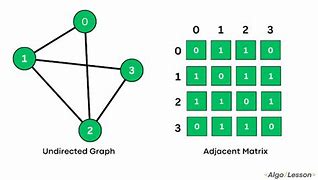 Image result for Adjacency Matrix of a Directed Graph Has 25