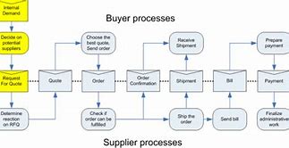 Image result for Request for Quotation Process Flow Chart