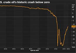 Image result for Oil Chart Negative