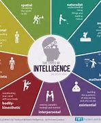 Image result for Intelligence Infographic