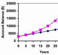 Image result for Simple-Interest Inflation Rate