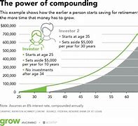 Image result for Compound Interest Savings Account