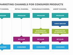 Image result for Sales and Marketing Flow Chart