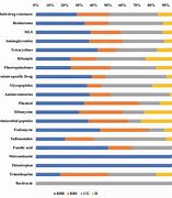 Image result for Antibiotic Resistance Chart