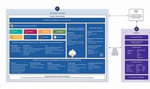 Image result for Platform Architecture Diagram