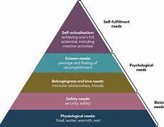 Image result for Maslow's Hierarchy of Needs Blank Template