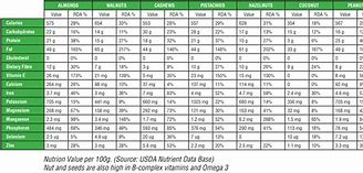 Image result for Nut Weight Chart of Nutmeats