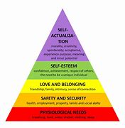 Image result for Maslow Theory of Cork