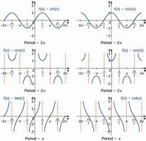 Image result for Six Trigonometric Functions Graphs