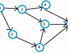 Image result for Directed Acyclic Graph