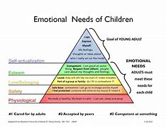 Image result for Basic Human Need Pyramid