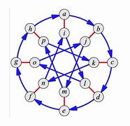 Image result for Cayley Graph vs Directed Graph