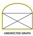 Image result for Directed vs Undirected Graph