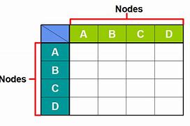 Image result for Adjacency Matrix for Directed Graph