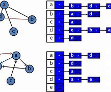 Image result for Adjacency Matrix in Directed Graph