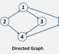 Image result for Direct Graph