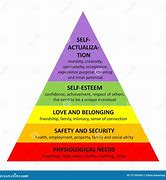 Image result for Maslow Pyramid of Human Needs