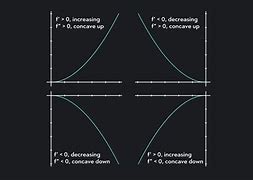 Image result for Decreasing and Concave Up