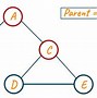 Image result for Adjacent Vertices of Directed Graphs and Undirected Graphs