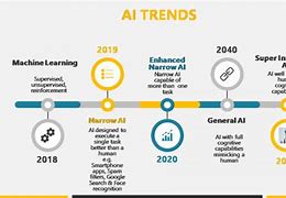 Image result for The Development of Ai