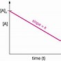 Image result for Linear Correlation Graph