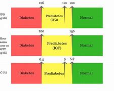 Image result for Pre-Diabetic Chart