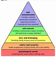 Image result for Abraham Maslow Hierarchy of Needs