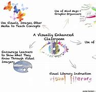 Image result for visual learning strategies