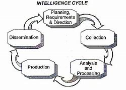 Image result for Intelligence Collection Management Framework