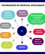 Image result for Areas of Ai