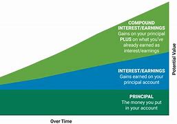 Image result for Bank Compound Interest