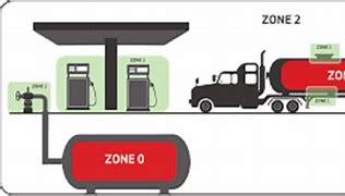 Image result for Hazardous Area Classification Chart