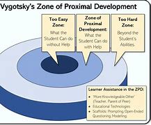 Image result for Zone of Proximal Development Vygotsky Visual Representation