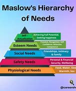 Image result for Abraham Maslow Pyramide