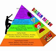 Image result for Piramida Hirarki Maslow