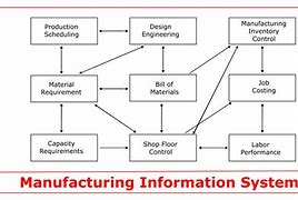 Image result for Production Information System